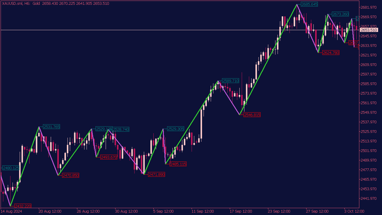 Boa ZigZag Price Indicator for MT5