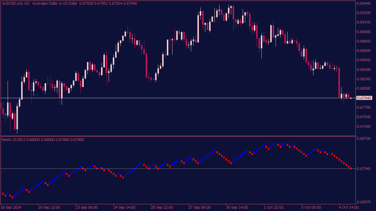 Renko Indicator for MT5