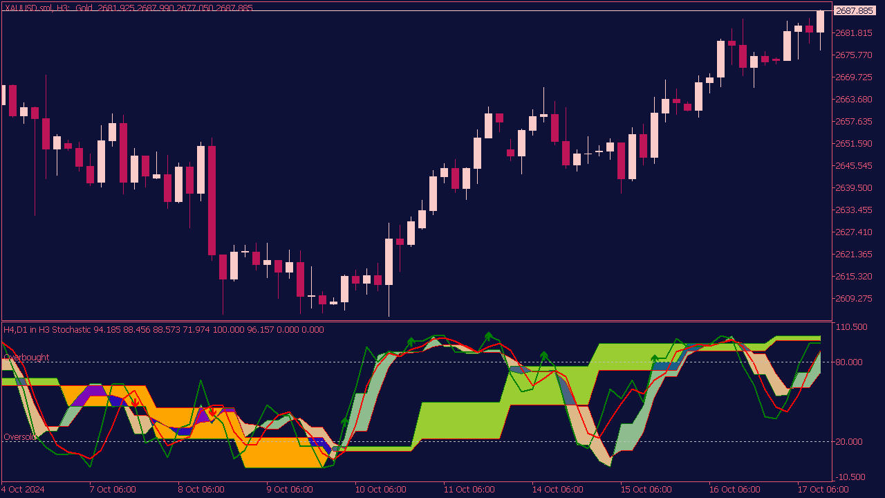 3 in 1 Stochastic Indicator for MT5