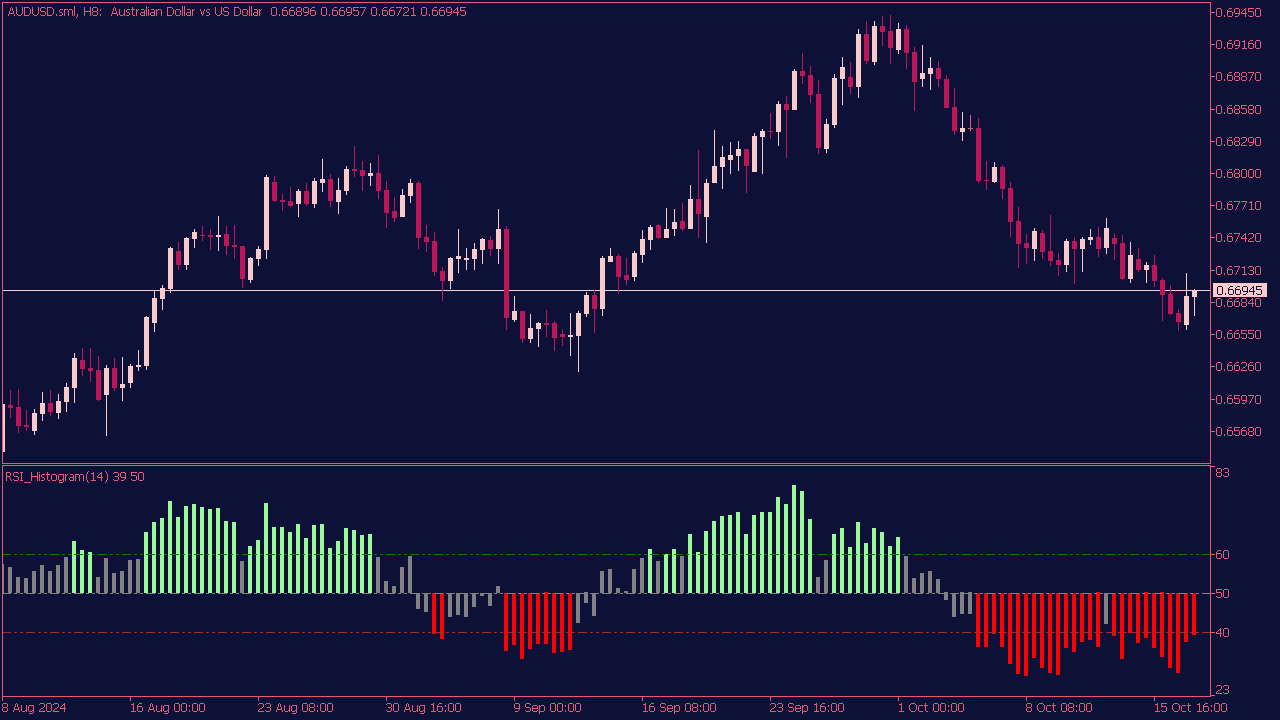 RSI Histogram Indicator for MT5