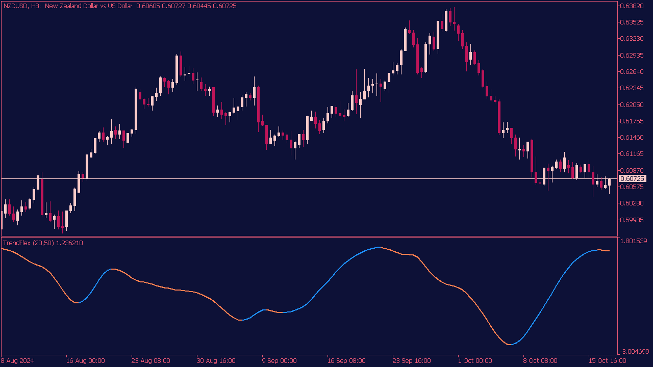 Trend Flex Indicator for MT5