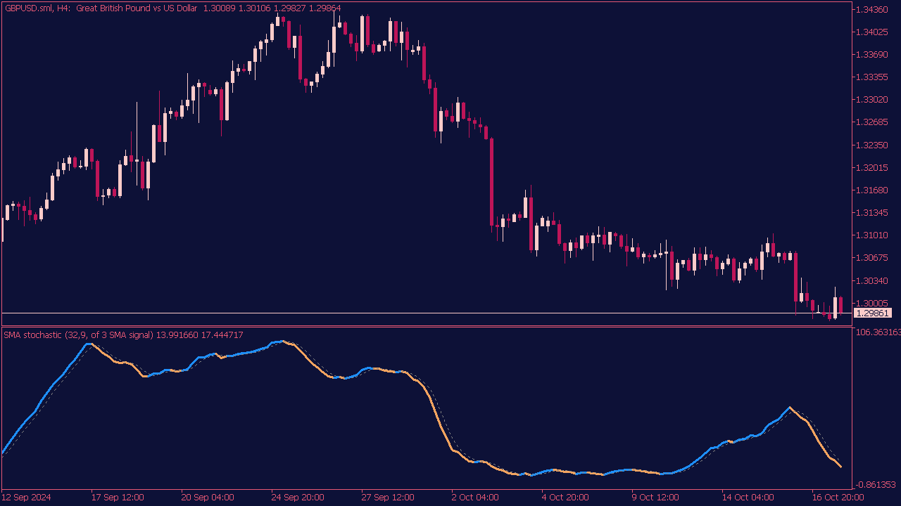 Stochastic Experiment Indicator for MT5