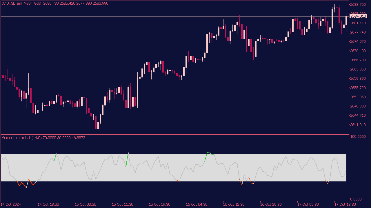 Momentum Pinball Indicator for MT5