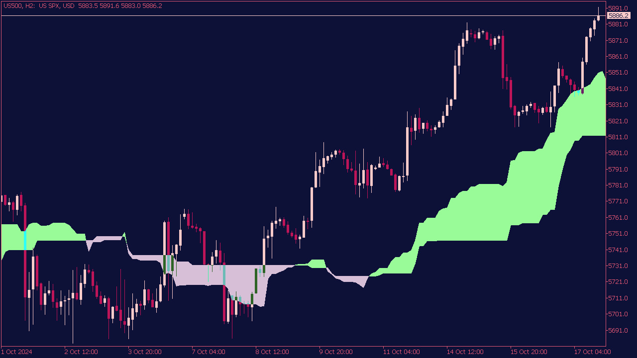 Ichimoku Cloud Indicator for MT5