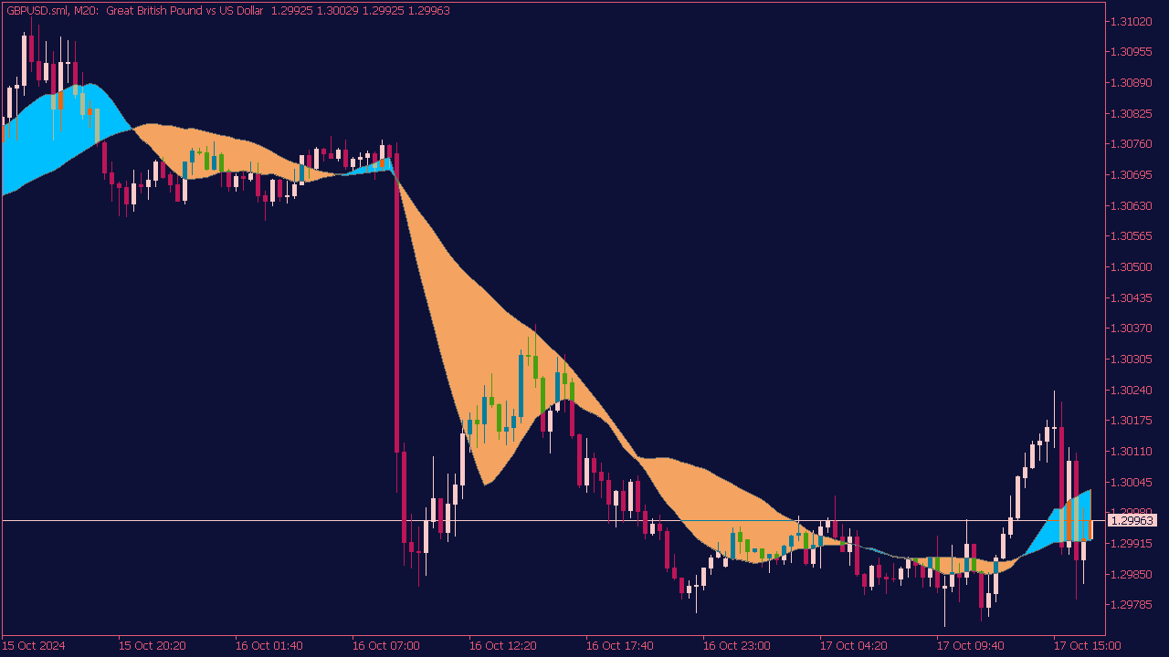 MA Ribbon Indicator for MT5