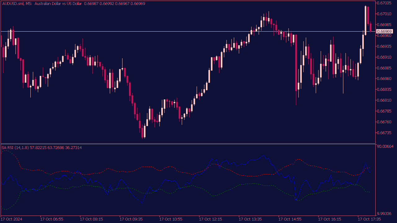 Self Adjusting RSI Indicator for MT5