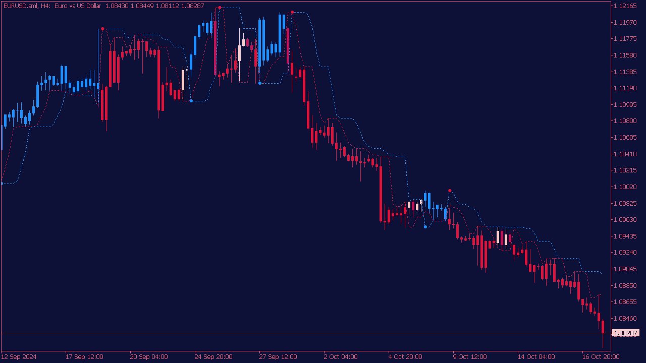 Perfect Trendline Indicator for MT5