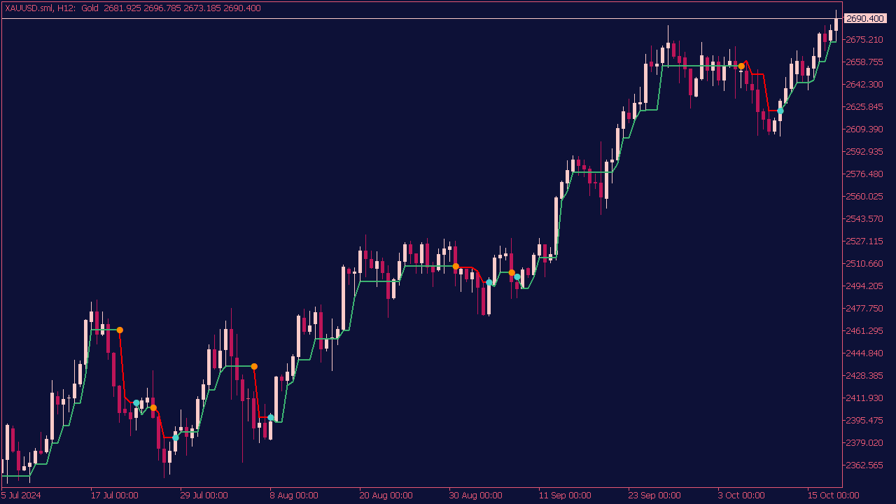 Super Trend Indicator for MT5