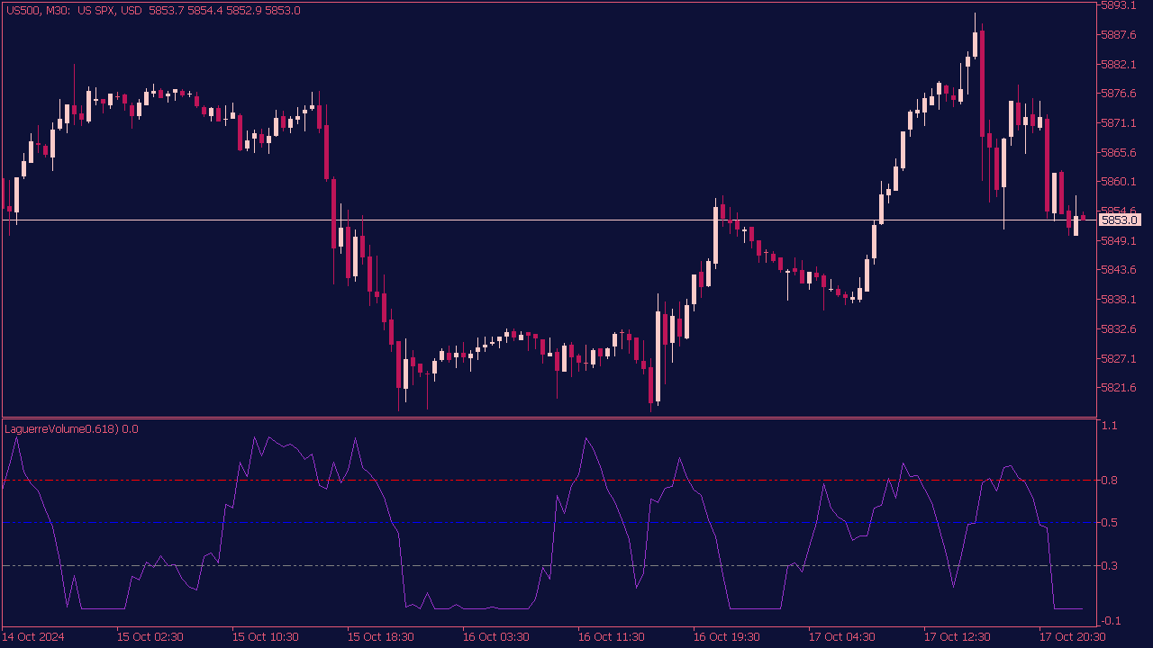 Laguerre Volume Indicator for MT5