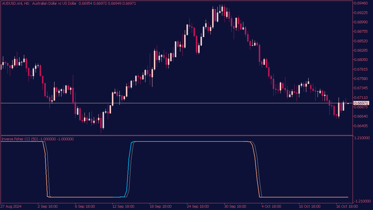 Inverse Fisher CCI Indicator for MT5