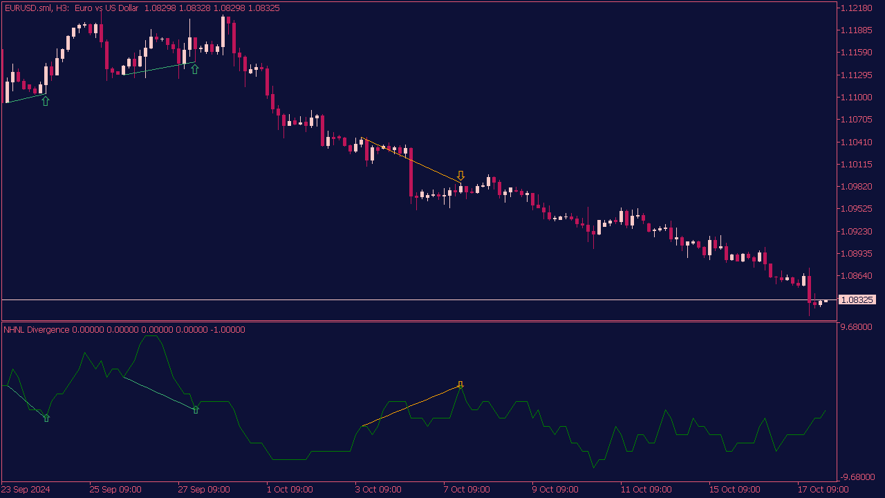 NHNL Divergence Indicator for MT5