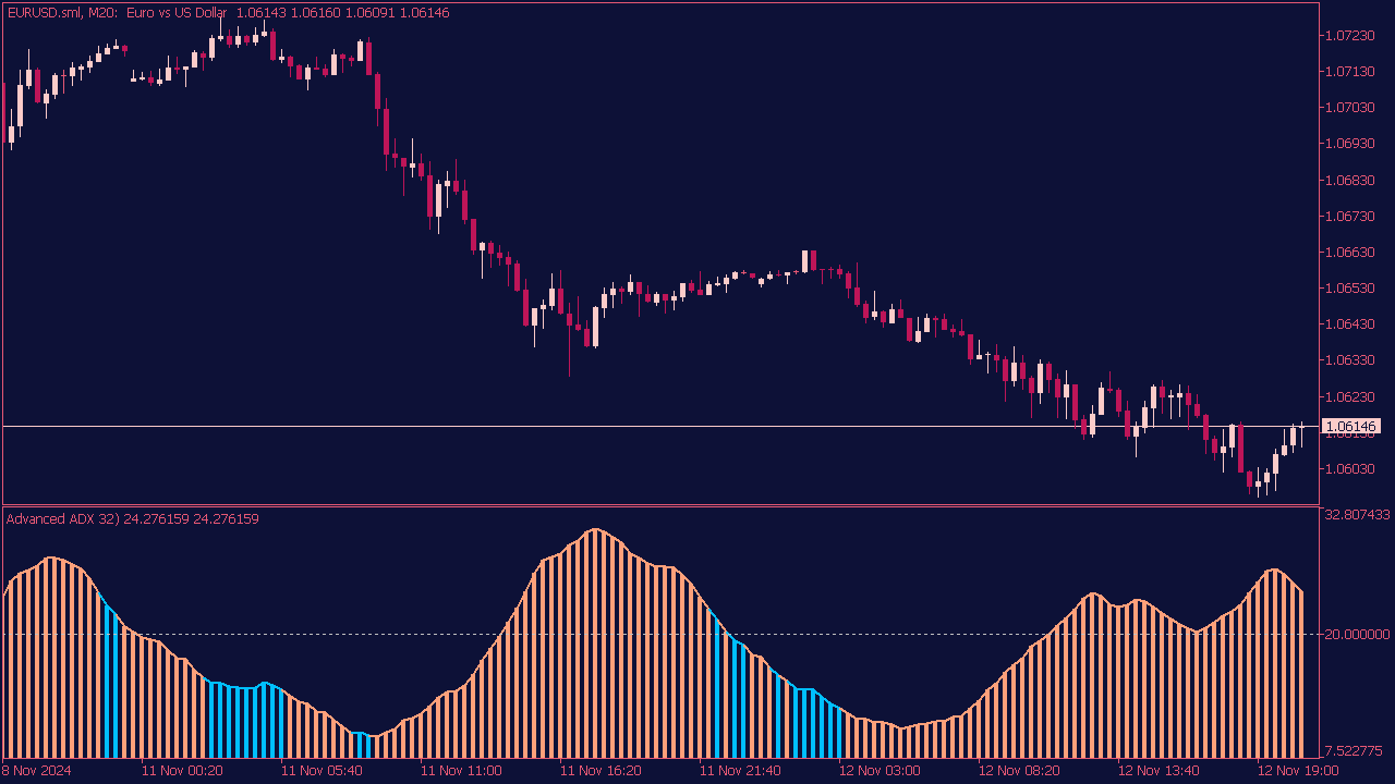 Advanced ADX Indicator for MT5