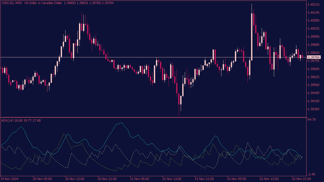 ADX Wilder Indicator for MT5