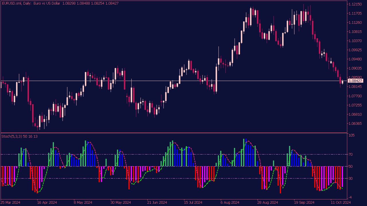 Color Stochastic Indicator for MT5