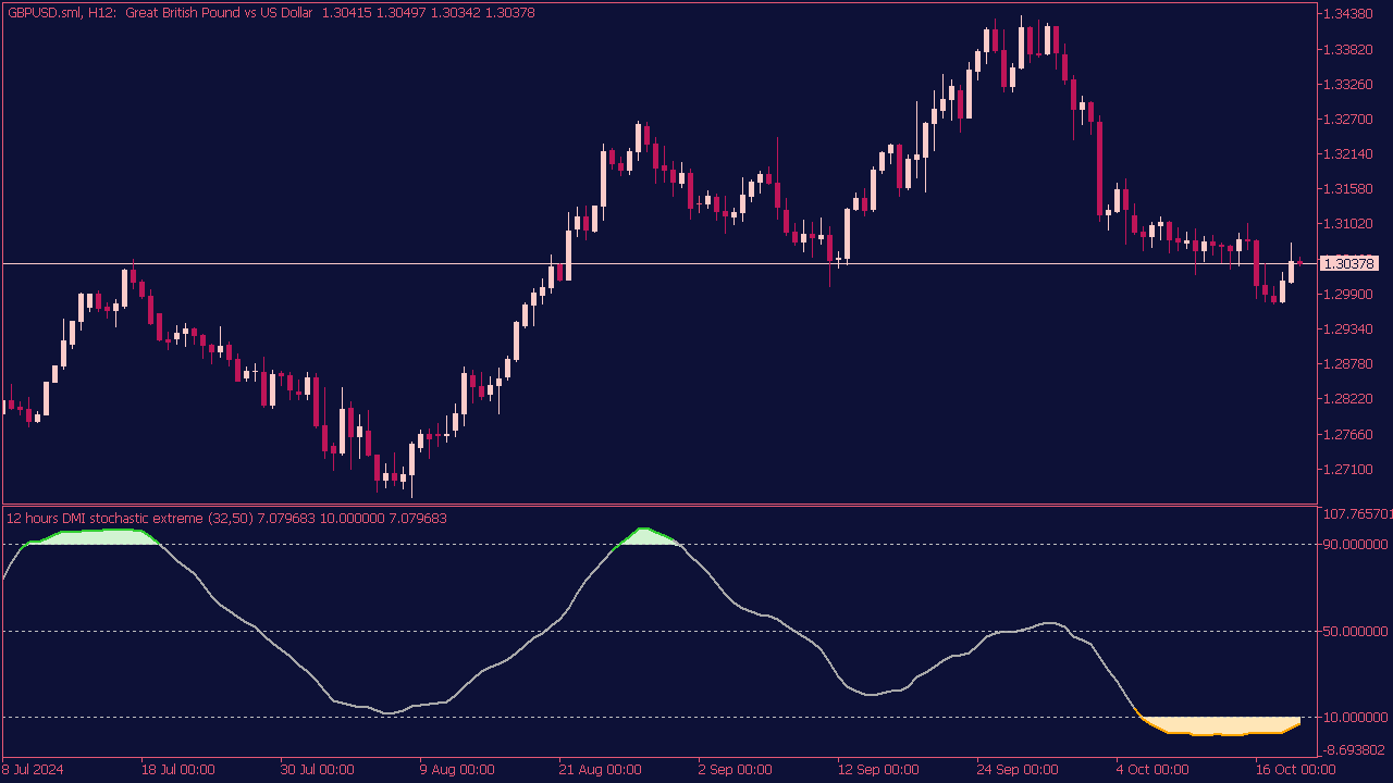 DMI Stochastic Extreme Indicator for MT5