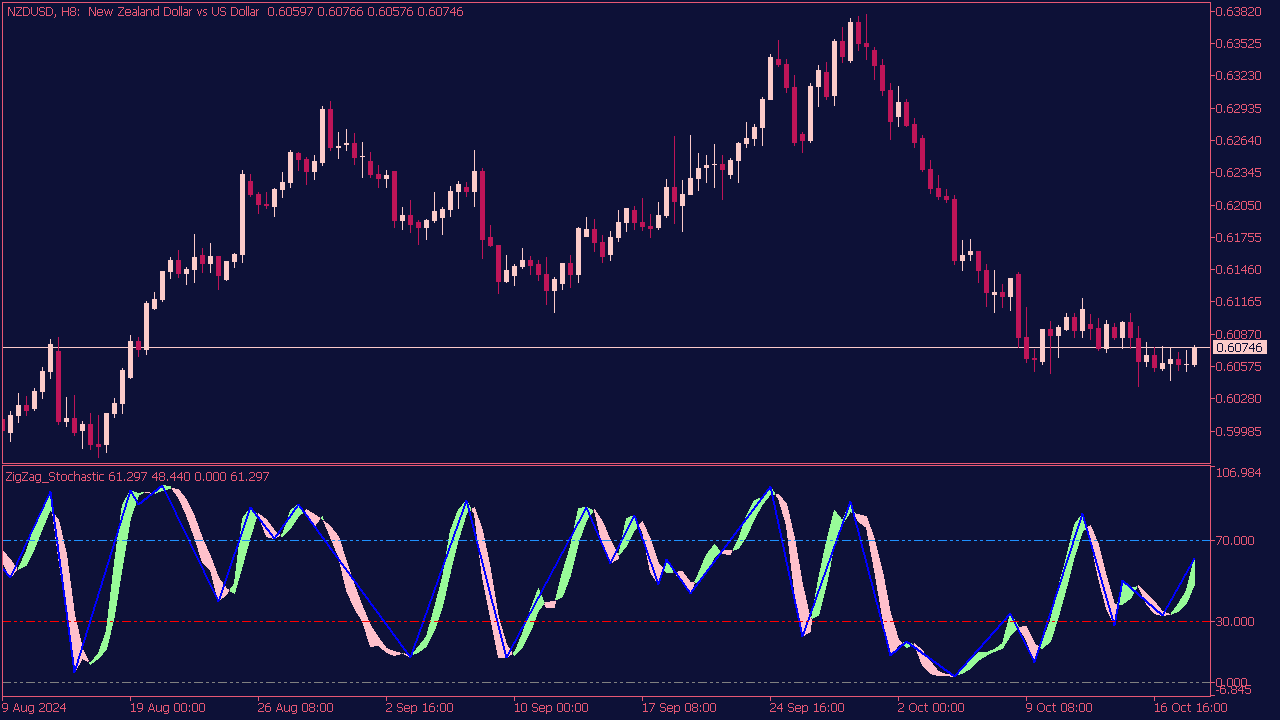 ZigZag Stochastic Indicator for MT5