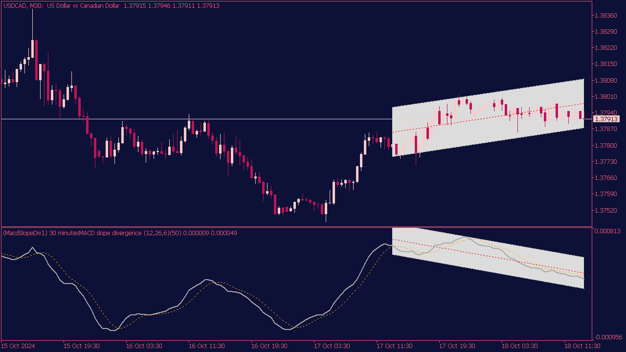 MACD Slope Divergence MTF Indicator for MT5