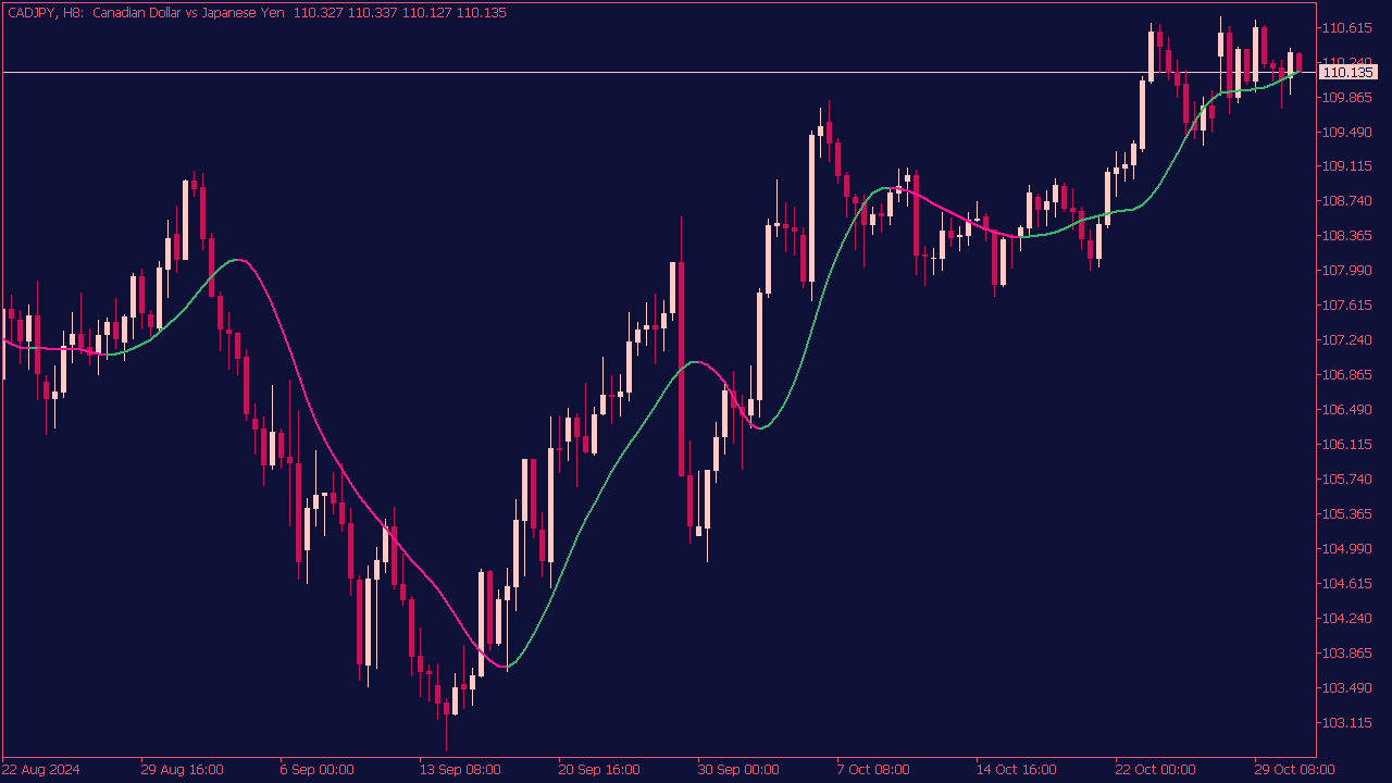 Triangular Moving Average for MT5