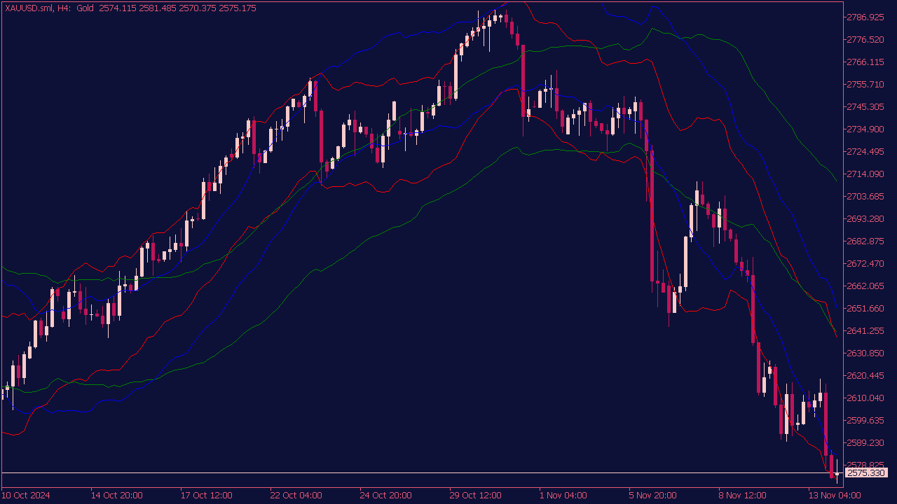 Multi ATR Bands Indicator for MT5