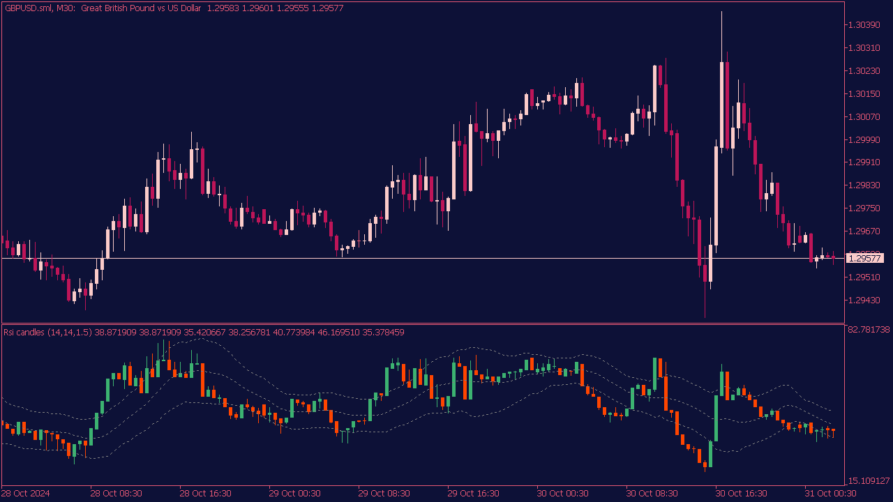 RSI Candles with Keltner Channel for MT5