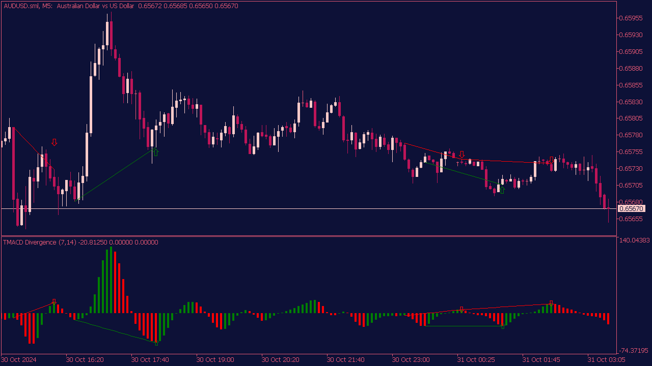 TMACD Divergence Indicator for MT5