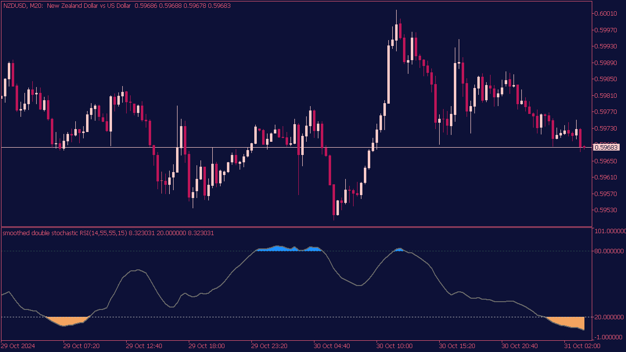 Double Stochastic with RSI Indicator for MT5