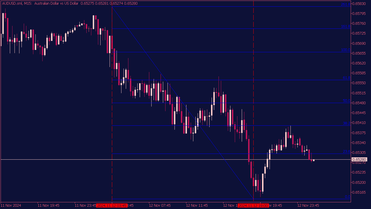 Auto Fibonacci Indicator for MT5