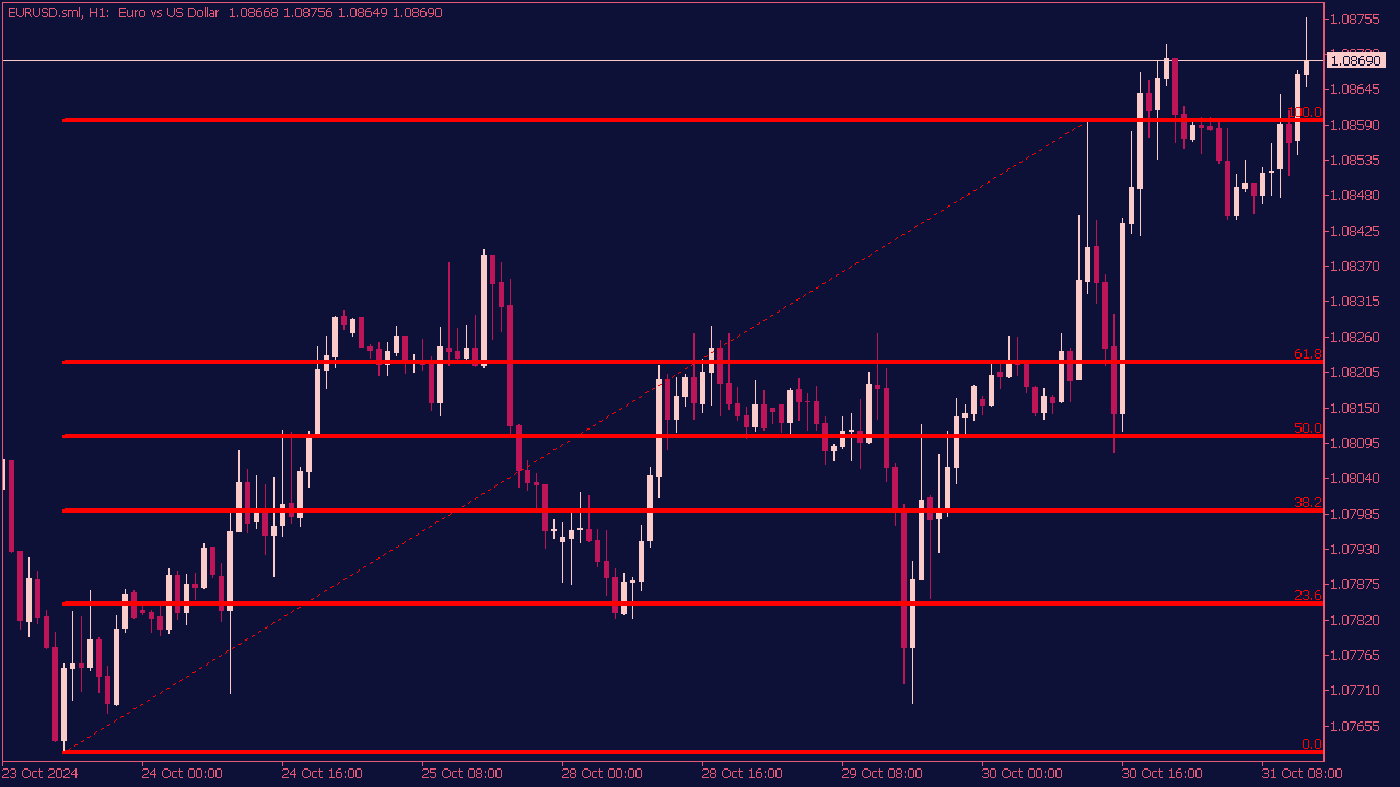 Auto Fibonacci Retracement Indicator for MT5