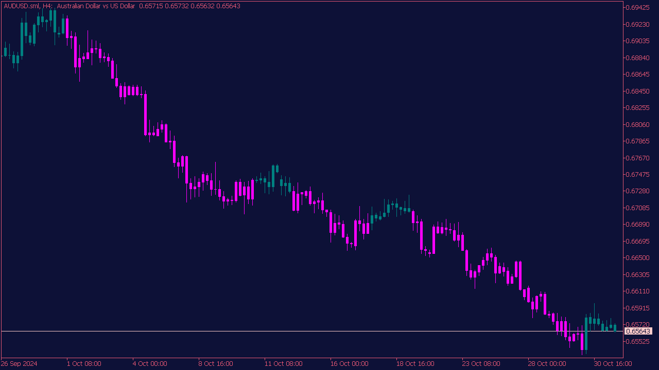 Fibo Candles Indicator for MT5