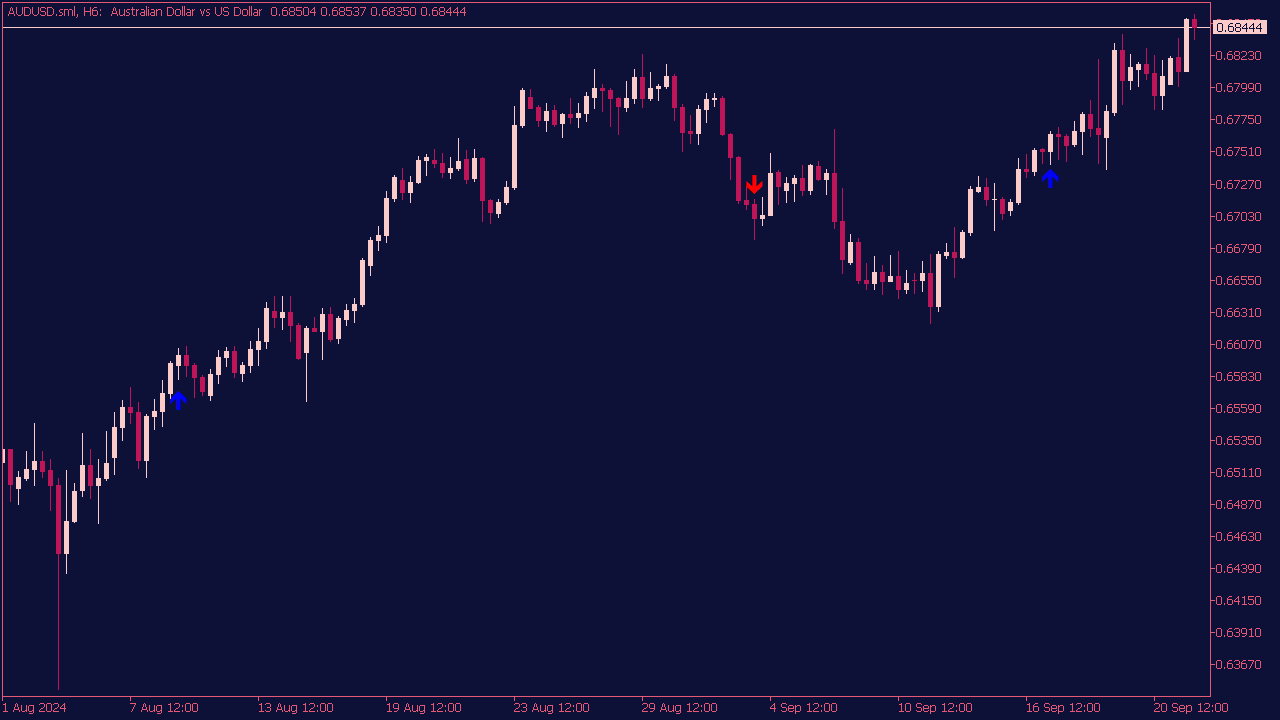 Trend Arrows Sign Indicator for MT5