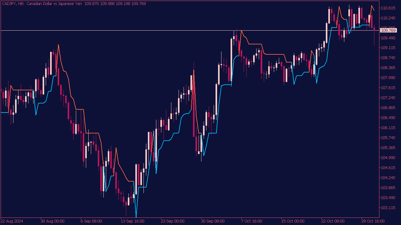 Super Trend Averages Indicator for MT5