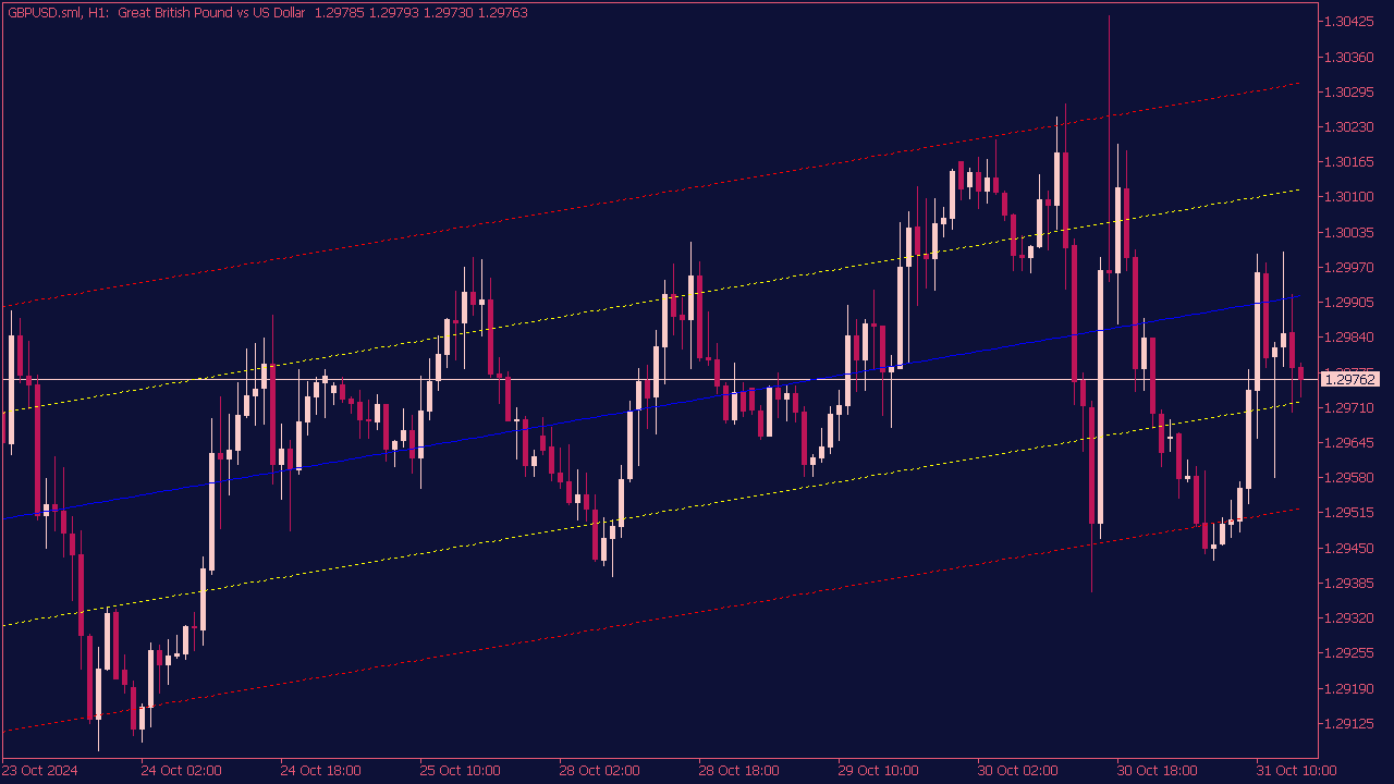 Linear Regression Channel for MT5