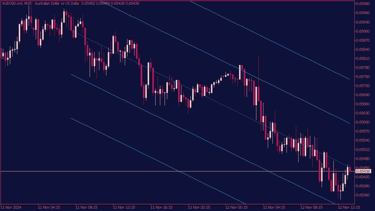 Standard Deviation Channel Indicator for MT5