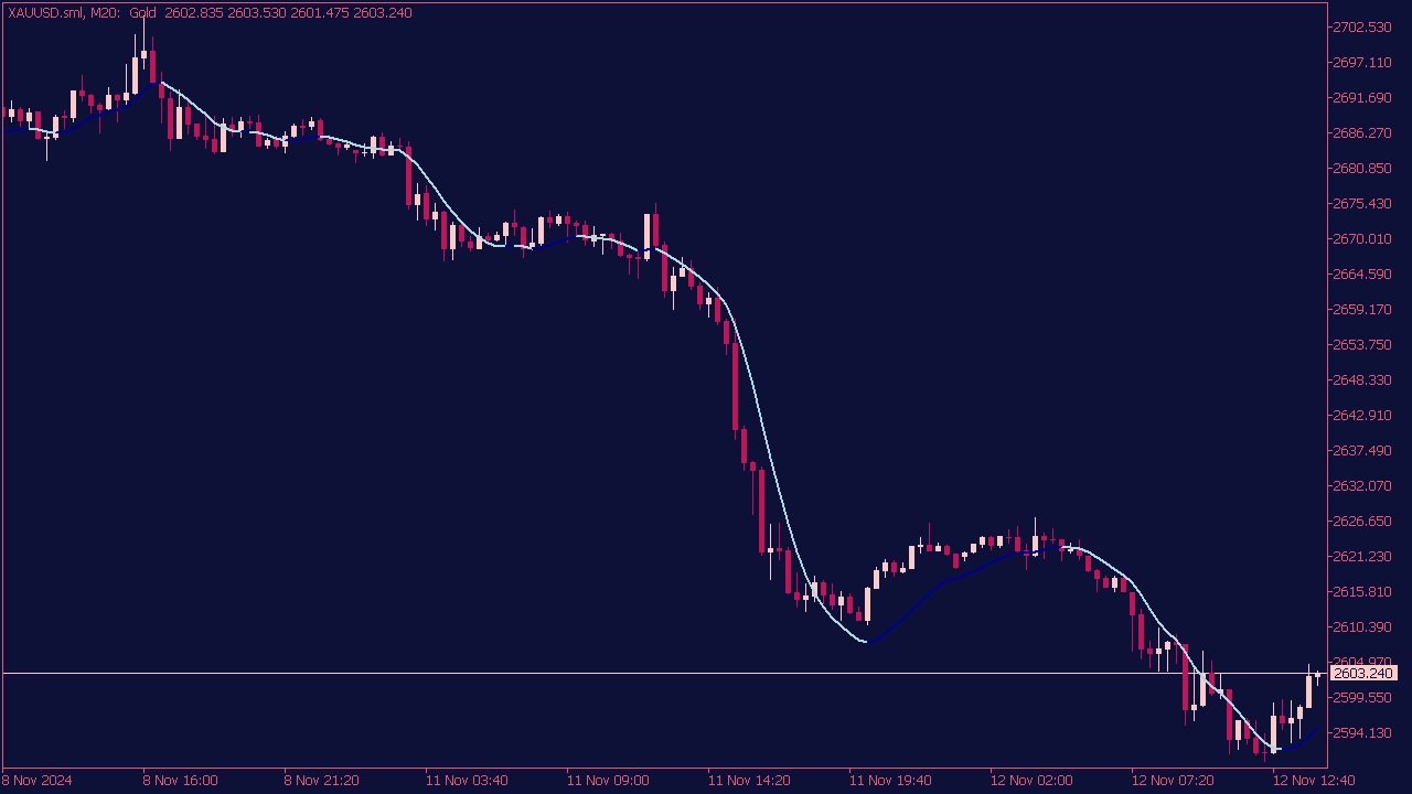 Trend Following Indicator for MT5