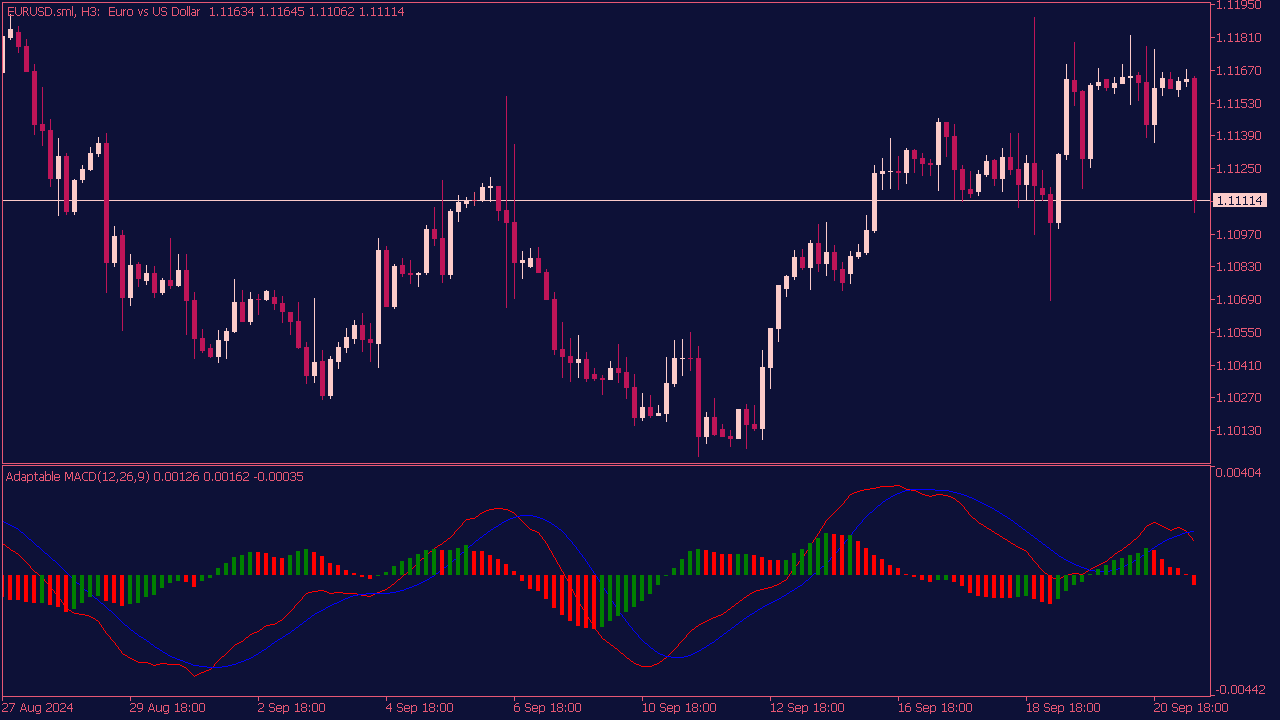 Adaptable MACD Indicator for MT5