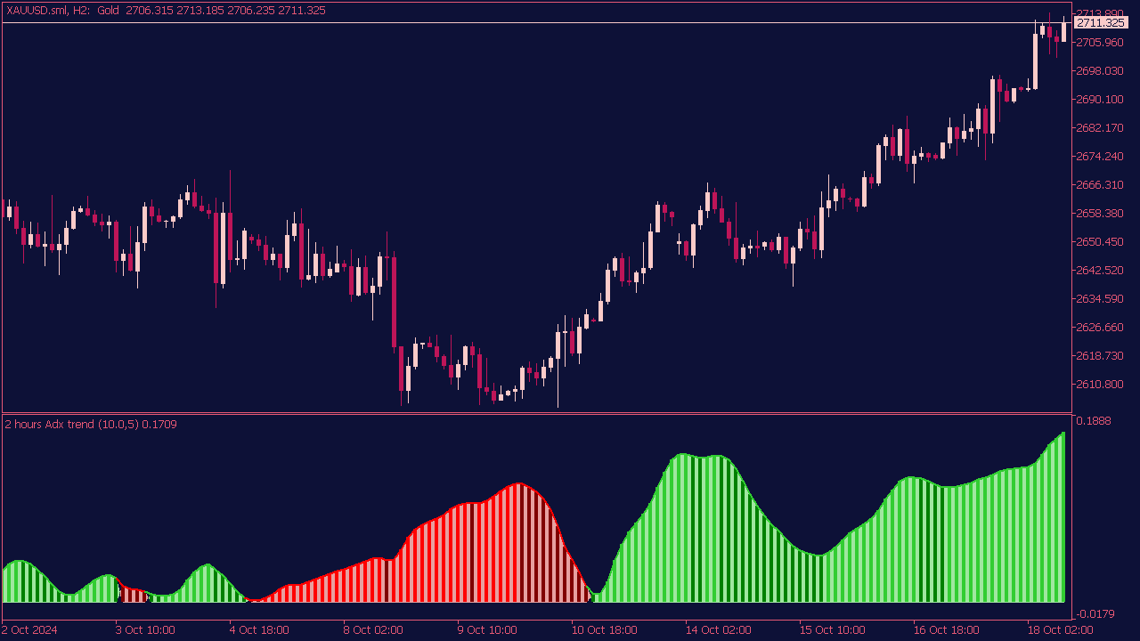 ADX Trend Smoothed MTF Indicator for MT5