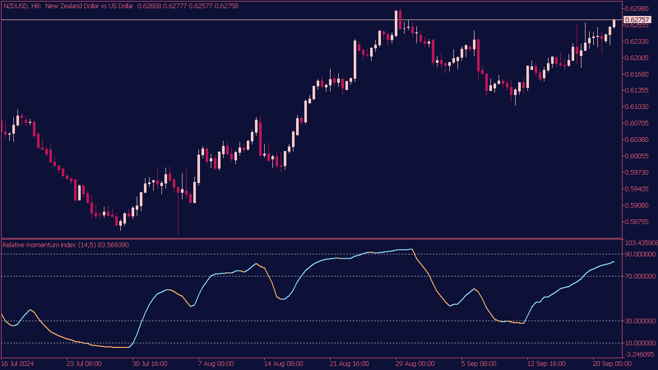 Relative Momentum Index Indicator for MT5