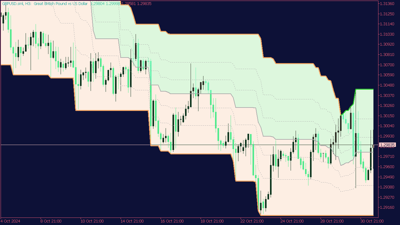 Auto Fibonacci Channel Indicator for MT5