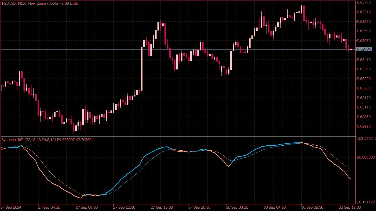 Synthetic RSI Indicator for MT5