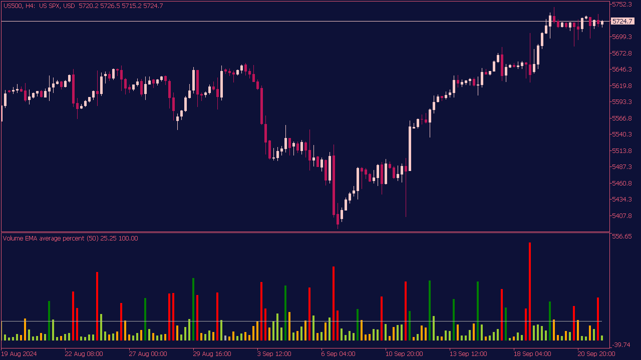 Volume Average Percent Indicator for MT5