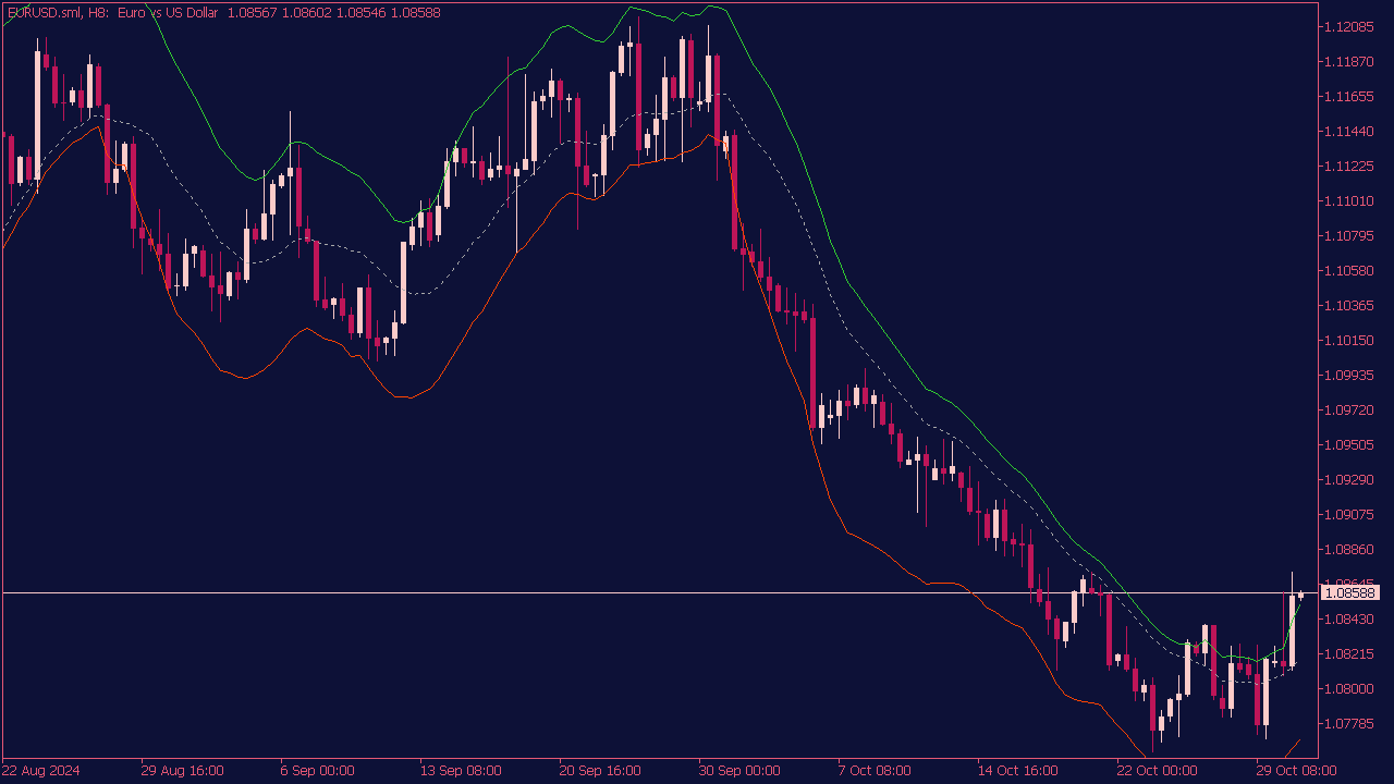 Asymmetric Bands Indicator for MT5