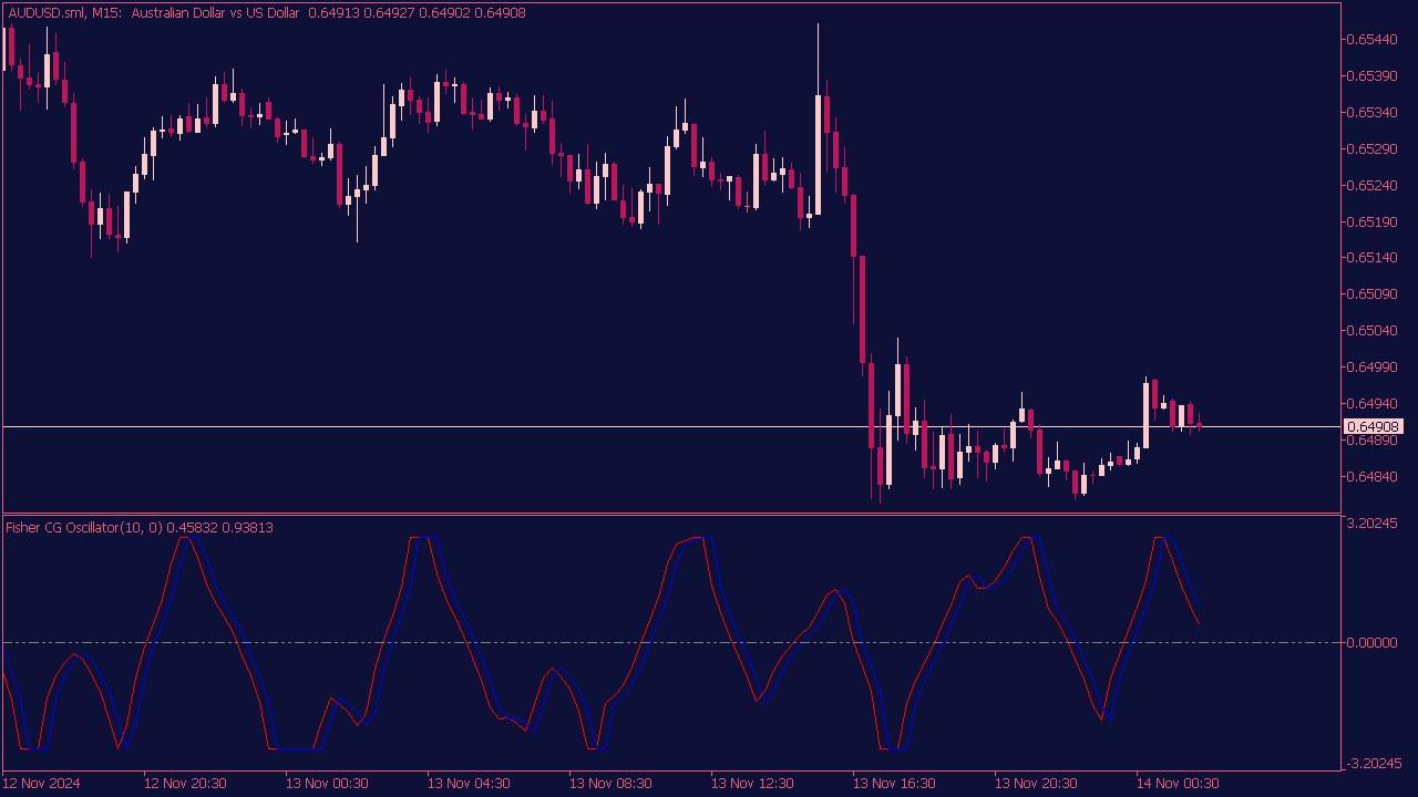 Fisher CG Oscillator for MT5