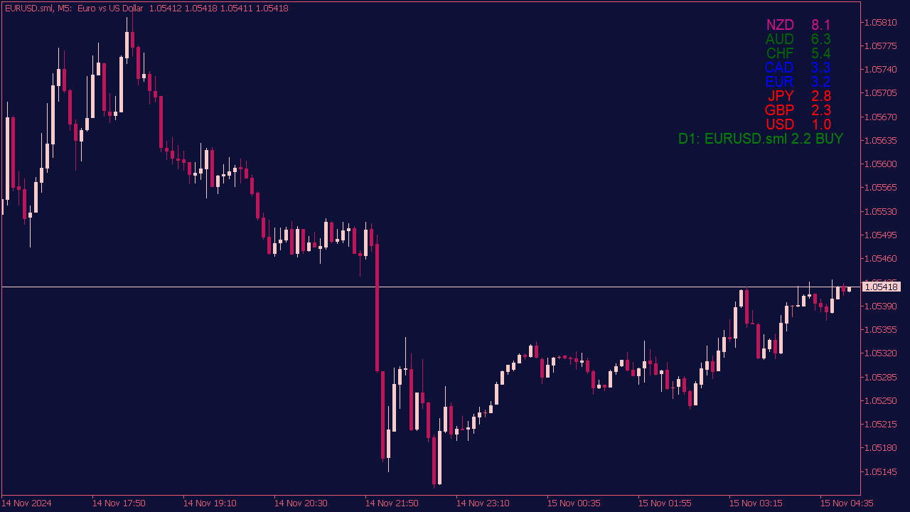 Currency Strength Meter Indicator for MT5