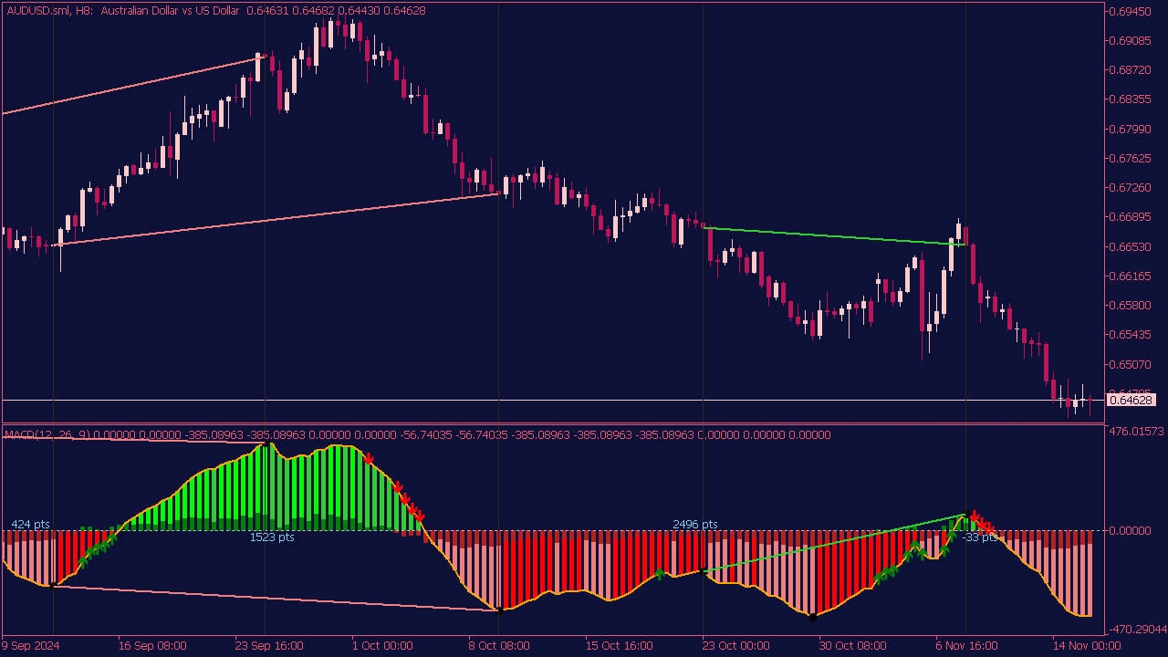 Savvy MACD Indicator for MT5