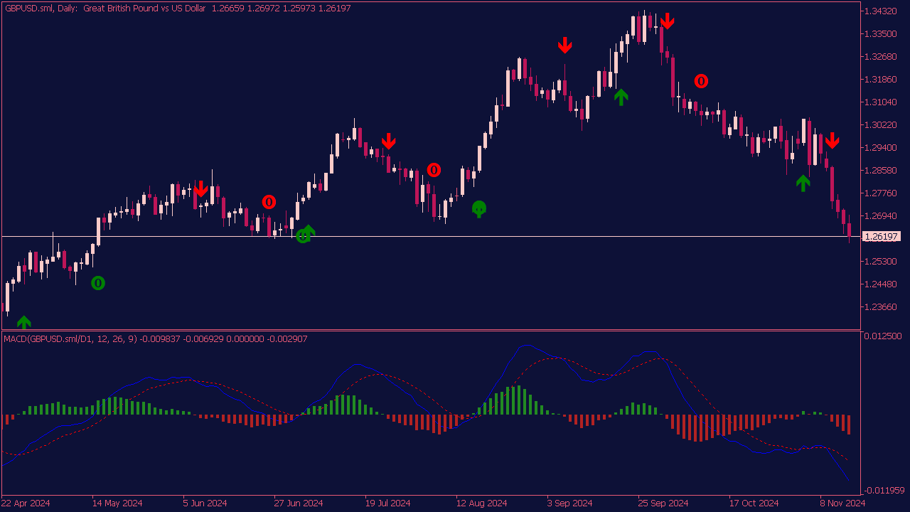 MACD Indicator with Arrows and Alerts for MT5