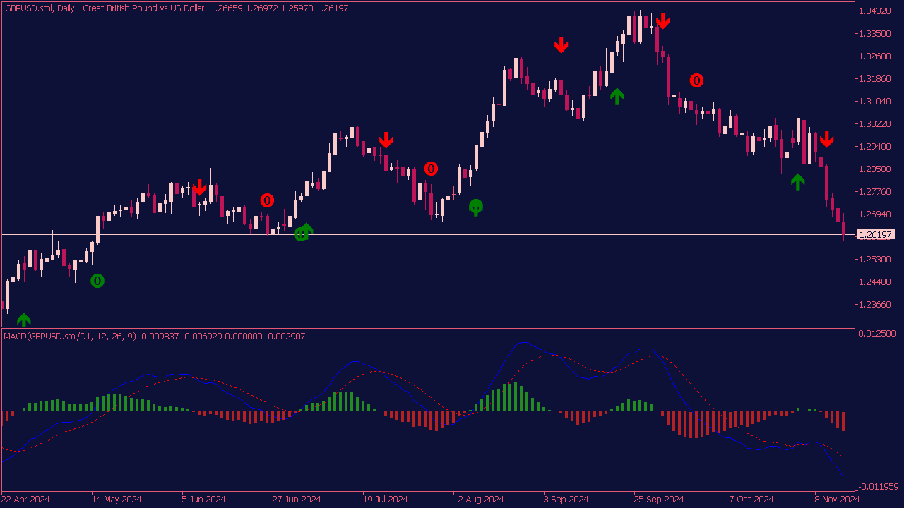 MACD True Alerts with Arrows Indicator for MT5