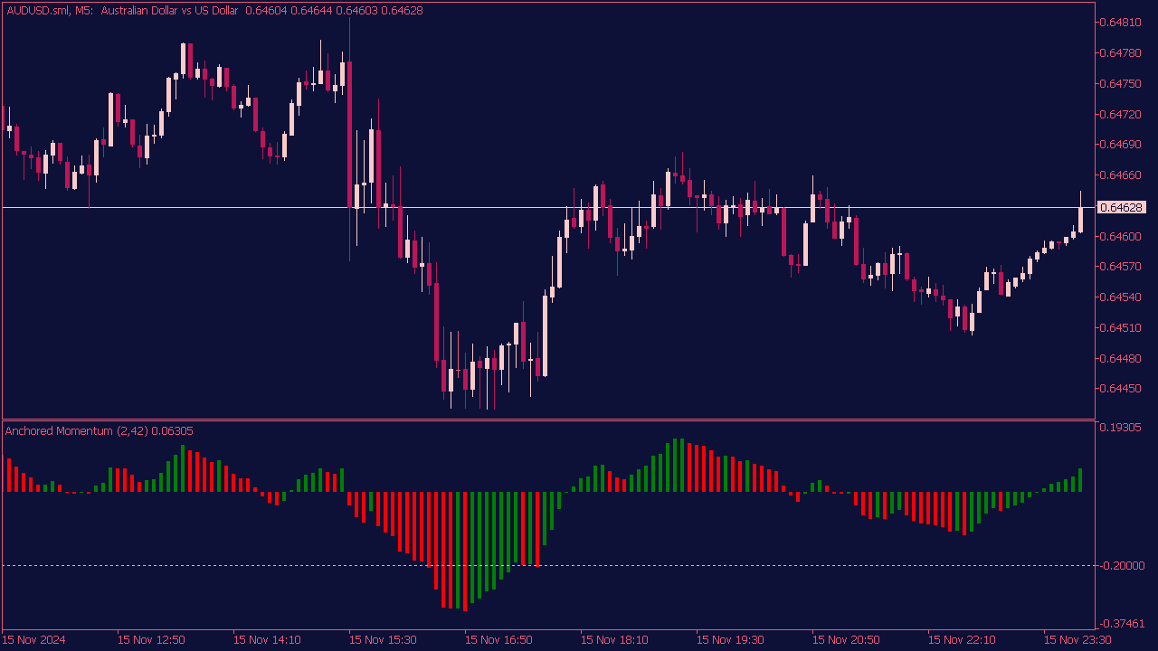 Anchored Momentum Indicator for MT5