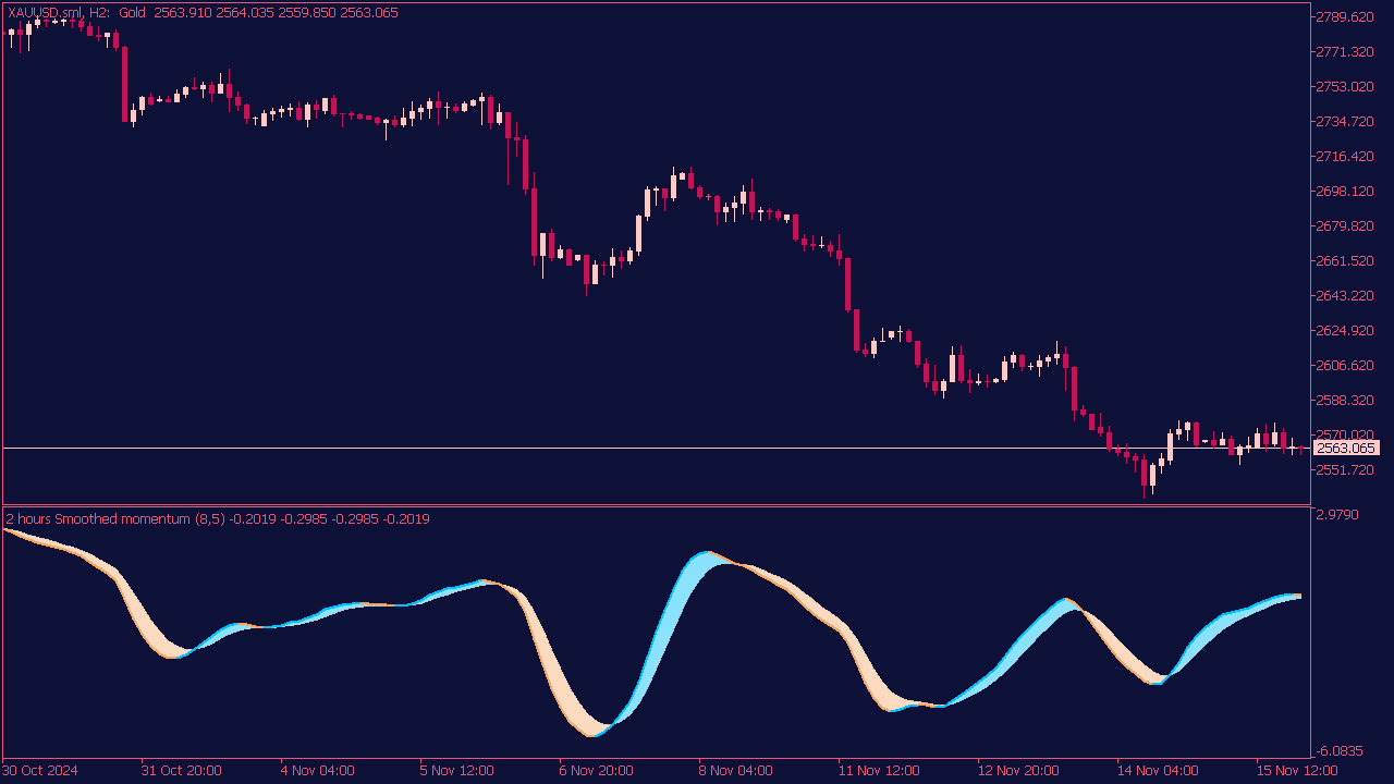 Smoother Momentum Indicator for MT5