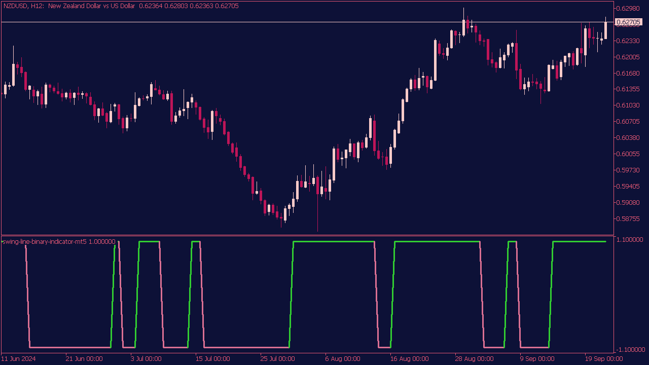 Swing Line Binary Indicator for MT5