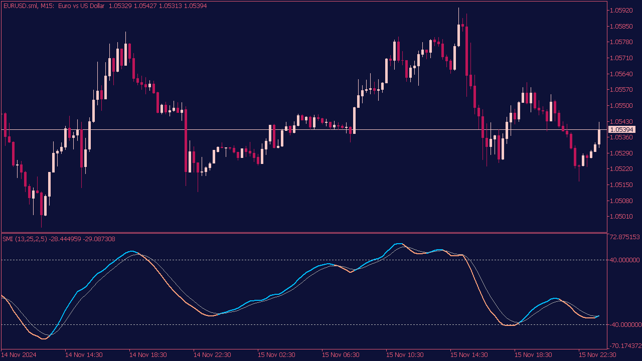 Stochastic Momentum Index for MT5